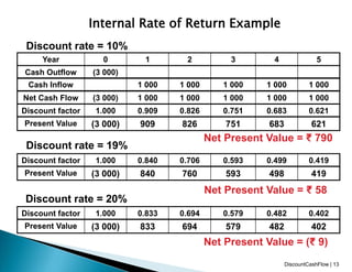 Internal Rate of Return Example
Discount rate = 10%
Net Present Value = ₹ 790
Discount rate = 19%
Net Present Value = ₹ 58
Discount rate = 20%
Net Present Value = (₹ 9)
Year 0 1 2 3 4 5
Cash Outflow (3 000)
Cash Inflow 1 000 1 000 1 000 1 000 1 000
Net Cash Flow (3 000) 1 000 1 000 1 000 1 000 1 000
Discount factor 1.000 0.909 0.826 0.751 0.683 0.621
Present Value (3 000) 909 826 751 683 621
Discount factor 1.000 0.833 0.694 0.579 0.482 0.402
Present Value (3 000) 833 694 579 482 402
Discount factor 1.000 0.840 0.706 0.593 0.499 0.419
Present Value (3 000) 840 760 593 498 419
DiscountCashFlow | 13
 