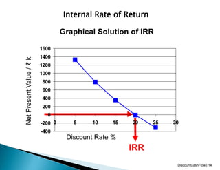 Internal Rate of Return
Graphical Solution of IRR
IRR
-400
-200
0
200
400
600
800
1000
1200
1400
1600
0 5 10 15 20 25 30
Net
Present
Value
/
₹
k
Discount Rate %
DiscountCashFlow | 14
 