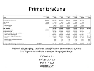 Primer izračuna
Vrednost podjetja (ang. Enterprise Value) v našem primeru znaša 1,7 mio
EUR. Pogosto se vrednost primerja s kategorijami kot je:
EV/Sales = 2,1
EV/EBITDA = 6,3
EV/EBIT = 10,3
nerevidirano napoved napoved napoved napoved napoved preostala v.
v EUR 2019 2020 2021 2022 2023 2024 NDT
Čisti prihodki od prodaje 800.000 840.000 882.000 926.100 972.405 1.001.577
EBIT marža 20,0% 20% 20% 20% 20% 20%
EBIT 160.000 168.000 176.400 185.220 194.481 200.315
davčna stopnja 19,0% 19,0% 19,0% 19,0% 19,0%
davek na EBIT -31.920 -33.516 -35.192 -36.951 -38.060
EBIT po davkih 136.080 142.884 150.028 157.530 162.255 160.000
Plus: amortizacija 100.000 100.000 100.000 100.000 100.000 100.000
Bruto denarni tok 236.080 242.884 250.028 257.530 262.255
Manj: povečanje obratnega kapitala -28.870 -3.536 -3.713 -3.899 -2.456 -2.456
Manj: izdatki za investicije -100.000 -100.000 -100.000 -100.000 -100.000
Prosti denarni tok pred financiranjem 107.210 139.348 146.315 153.631 159.799 157.544
WACC 11,05% 11,05% 11,05% 11,05% 11,05% 11,05%
Časovni faktor (mid-year convention) 0,50 1,50 2,50 3,50 4,50 4,50
Diskontni faktor 0,95 0,85 0,77 0,69 0,62 0,62
Sedanja vrednost prostega denarnega toka 1.647.154 101.735 119.072 112.583 106.448 99.703 1.107.614
 