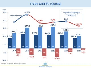 Parliament	of	Ukraine	
Trade	with	EU	(Goods)	
Source:	Ukrainian	National	Statistic	
bn	$	
$13,1	
$18,0	 $17,1	 $16,8	 $17,0	
$13,0	
$19,1	
$25,8	 $26,2	 $27,0	
$21,1	
$15,3	
-$6,1	
-$7,8	
-$9,1	 -$10,3	
-$4,1	
-$2,3	
37,7%	
-4,9%	 -1,9%	 2,6%	
-23,4%	
-2	
-1,5	
-1	
-0,5	
0	
0,5	
-$15	
-$5	
$5	
$15	
$25	
$35	
$45	
2010	 2011	 2012	 2013	 2014	 2015	
Export	Dynamics	
23.04.2014	-	31.12.2015	
Autonomous	Trade		
Preferences		
EX	 IM	 EX	 IM	 EX	 IM	 EX	 IM	 EX	 IM	 EX	 IM	
BAL	 BAL	
BAL	 BAL	
BAL	 BAL	
 