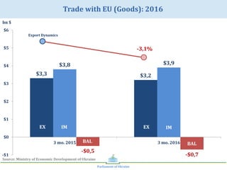Trade	with	EU	(Goods):	2016	
Parliament	of	Ukraine	
$3,3	 $3,2	
$3,8	 $3,9	
-$0,5	
-$0,7	-$1	
$0	
$1	
$2	
$3	
$4	
$5	
$6	
3	mo.	2015	 3	mo.	2016	
EX	 EX	IM	 IM	
BAL	 BAL	
-3,1%	
Source:	Ministry	of	Economic	Development	of	Ukraine	
Export	Dynamics	
bn	$	
 