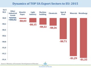 Parliament	of	Ukraine	
Dynamics	of	TOP	UA	Export	Sectors	to	EU:	2015	
+$0,02		
-$0,03		
-$0,15		
-$0,22		 -$0,26		
-$0,71		
-$1,29		 -$1,35		-$1,4	
-$1,2	
-$1,0	
-$0,8	
-$0,6	
-$0,4	
-$0,2	
$0,0	
$0,2	 Agro	&	
	Food		
Wood	&		
Paper		
Other	
Industrial	
Goods	
Machine	
building	
Chemicals	
Light	
industry	
Source:	Ministry	of	Economic	Development	of	Ukraine	
Minerals	 Metallurgy	
bn	$	
 