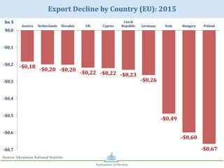 Parliament	of	Ukraine	
Source:	Ukrainian	National	Statistic	
Export	Decline	by	Country	(EU):	2015	
-$0,18	
-$0,20	 -$0,20	
-$0,22	 -$0,22	 -$0,23	
-$0,26	
-$0,49	
-$0,60	
-$0,67	-$0,7	
-$0,6	
-$0,5	
-$0,4	
-$0,3	
-$0,2	
-$0,1	
$0,0	
Austria	 Netherlands	 Slovakia	 UK	 Cyprus	
Czech		
Republic	 Germany	 Italy	 Hungary	 Poland	
bn	$	
 