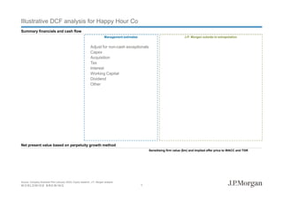 W O R L DW I D E B R E W I N G
Illustrative DCF analysis for Happy Hour Co
Summary financials and cash flow
Net present value based on perpetuity growth method
Sensitising firm value ($m) and implied offer price to WACC and TGR
Source: Company Business Plan (January 2020); Equity research; J.P. Morgan analysis
Management estimates J.P. Morgan outside-in extrapolation
1
Adjust for non-cash exceptionals
Capex
Acquisition
Tax
Interest
Working Capital
Dividend
Other
 