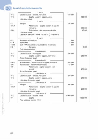 "'O
0
c
:J
0
lil
.-t
0
N
@
.......
..c
Ol
·;::::
>-
a.
0
u
Le capital : constitution des sociétés
1012
1013
512
45621
4564
6231
6226
44566
512
101 1
1012
45621
4564
109
1012
1013
512
45621
1013
101
102
2 mai N
Capital souscrit - appelé, non versé
Capital souscrit - appelé, versé
Libération initiale
2 mai N
Banques
Actionnaires - Capital souscrit et appelé
non versé
Actionnaires - Versements anticipés
Libération initial
Libération antic
e
ipée : 100 € X 1 800 x-f = 45 000 €
2 mai N
Annonces et insertions
Honoraires
État, TVA déductible sur autres biens et services
Banques
utionFrais de constit
Capital souscrit
Ca
2 décembre N
- non appelé
pital souscrit - appelé, no
Appel du demier quart
n versé
Actionnaires -
2 décembre N
Capital souscrit et appelé
Versements anticipés
ionnaires : capital souscr
non versé
Actionnaires -
Act it - non
appelé
Appeldu demier quart
Capital souscrit
Ca
1 5 décembre N
- appelé, non versé
pital souscrit - appelé, ve
Libération du demier quart
1 5 décembre N
Banques
Actionnaires - Capital sousc
non versé
emier quartLibération du d
Capital souscrit
Ca
1 5 décembre N
- appelé, versé
pital
Pour solde du compte 1013
rsé
rit et appelé
750 000
795 000
800
4 000
800
250 000
205 000
45 000
250 000
205 000
1 000 000
750 000
750 000
45 000
5 600
250 000
250 000
250 000
205 000
1 000 000
 