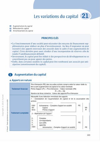 -0
0
c
::i
0
1..()
,.....
0
N
@ <l.J
•<l.J
·E0
:;"'
c:0c:
D Augmentation du capital
6 Réduction du capital
ID Amortissement du capital
Les variations du capital
PRINCIPES CLÉS
• Le fonctionnement d'une société peut nécessiter des moyens de financement sup­
plémentaires pour réaliser un plan d'investissement. Au lieu d'emprunter on peut
recourir à des apports nouveaux des associés dans le cadre d'une augmentation de
capital. Cette dernière peut aussi résulter d'une incorporation de réserves afin de
rendre 1'autofinancement définitif.
• Inversement, le capital peut être réduit si des perspectives de développement ne se
concrétisent pas ou pour apurer des pertes.
• Enfin, dans certaines sociétés le capital peut être remboursé aux associés par anti­
cipation (amortissement du capital).
0 Augmentation du capital
a. Apports en nature
Prix d'émission (PE) des nouvelles actions compris entre la valeur réelle du
titre avant augmentation de capital et la valeur nominale
Traitement financier Prime d'apport (Pr) = Prix d'émission - Valeur nominale (VN)
Pr = PE - VN
Nombre de titres à émettre : Valeur des apports/Prix d'émission
Nécessité d'une libération immédiate des apports
1 - Constatation de l'augmentation de capital et de la souscription des
actions :
Traitement comptable
4561
101
1043
Actionnaires - Comptes d'apport en société
Capital
Primes d'apport
2 - Réalisation de l'apport :
2..
3..
4..
5..
4561
Comptes
correspondants
aux actifs
apportés
Actionnaires - Comptes d'apport en société
PE
PE
VN
Pr
PE
103
 