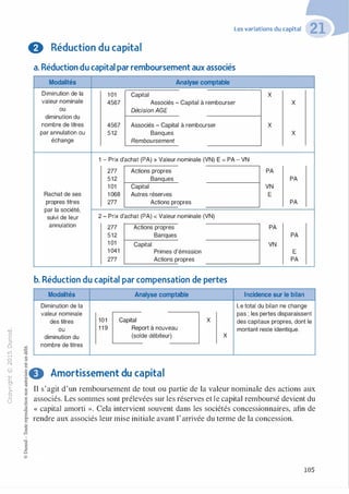 "'O
0
c
:J
0
lil.-t
0
N
@
.......
..c
Ol
·;::::
>
a.
0
u
Les variations du capital
f) Réduction du capital
a. Réduction du capital par remboursement aux associés
Modalités Analyse comptable
Diminution de la 1 01 Capital X
valeur nominale 4567 Associés - Capital à rembourser X
ou Décision AGE
diminution du
nombre de titres 4567 Associés - Capital à rembourser X
par annulation ou 512 Banques X
échange Remboursement
1 - Prix d'achat (PA) > Valeur nominale (VN) E = PA - VN
277 Actions propres
512 Banques
1 01 Capital
Rachat de ses 1 068 Autres réserves
propres titres 277 Actions propres
par la société,
suivi de leur 2 - Prix d'achat (PA) < Valeur nominale (VN)
annulation 277 Actions propres
512 Banques
1 01 Capital
1 041 Primes d'émission
277 Actions propres
b. Réduction du capital par compensation de pertes
Modalités
Diminution de la
valeur nominale
des titres
ou
diminution du
nombre de titres
101
1 1 9
Analyse comptable
Capital
Ll
X
Report à nouveau
(solde débiteur)
Amortissement du capital
X
PA
PA
VN
E
PA
PA
PA
VN
E
PA
Incidence sur le bilan
Le total du bilan ne change
pas ; les pertes disparaissent
des capitaux propres, dont le
montant reste identique.
Il s'agit d'un remboursement de tout ou partie de la valeur nominale des actions aux
associés. Les sommes sont prélevées sur les réserves et le capital remboursé devient du
« capital amorti ». Cela intervient souvent dans les sociétés concessionnaires, afin de
rendre aux associés leur mise initiale avant l'arrivée du terme de la concession.
105
 