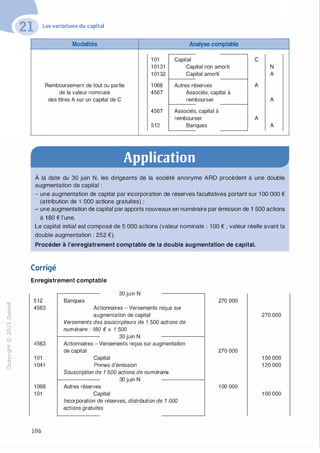 "'O
0
c
:J
0
lil.-t
0
N
@
.......
..c
Ol
·;::::
>
a.
0
u
Les variations du capital
Modalités Analyse comptable
1 01 Capital c
1 01 31 Capital non amorti N
1 01 32 Capital amorti A
Remboursement de tout ou partie 1 068 Autres réserves A
de la valeur nominale 4567 Associés, capital à
des titres A sur un capital de C rembourser A
4567 Associés, capital à
rembourser A
512 Banques A
Application
À la date du 30 juin N, les dirigeants de la société anonyme ARD procèdent à une double
augmentation de capital :
- une augmentation de capital par incorporation de réserves facultatives portant sur 1 OO 000 €
(attribution de 1 000 actions gratuites) ;
- une augmentation de capital par apports nouveaux en numéraire par émission de 1 500 actions
à 180 € l'une.
Le capital initial est composé de 5 000 actions (valeur nominale : 1 OO € ; valeur réelle avant la
double augmentation : 252 €).
Procéder à l'enregistrement comptable de la double augmentation de capital.
Corrigé
Enregistrement comptable
512
4563
4563
1 01
1 041
1 068
1 01
106
Banques
30 juin N
Actionnaires - Versements reçus sur
augmentation de capital
Versements des souscripteurs de 1 500 actions de
numéraire : 180 € x 1 500
30 juin N
Actionnaires - Versements reçus sur augmentation
de capital
Capital
Primes d'émission
Souscription de 1 500 actions de numéraire
30 juin N
Autres réserves
Capital
Incorporation de réserves, distribution de 1 000
actions gratuites
270 000
270 000
1 00 000
270 000
1 50 000
1 20 000
1 00 000
 