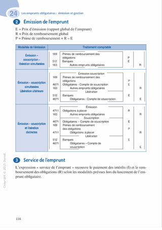 "'O
0
c
:J
0
lil.-t
0
N
@
.......
..c
Ol
·;::::
>
a.
0
u
Les emprunts obligataires : émission et gestion
f) Émission de l'emprunt
E = Prix d'émission (rapport global de l'emprunt)
R = Prix de remboursement global
P = Prime de remboursement = R - E
Modalités de l'émission Traitement comptable
Émission -
169 Primes de remboursement des
souscription -
obligations
512 Banques
libération simultanées 163 Autres emprunts obligataires
Émission souscription
169 Primes de remboursement des
Émission - souscription
obligations
4671 Obligataires - Compte de souscription
simultanées 163 Autres emprunts obligataires
Libération ultérieure Libération
512 Banques
4671 Obligataires - Compte de souscription
Émission
471 1 Obligations à placer
163 Autres emprunts obligataires
Souscription
Émission - souscription
4671 Obligataires - Compte de souscription
169 Primes de remboursement
et libération des obligations
distinctes 471 1 Obligations à placer
Libération
512 Banques
4671 Obligataires - Compte de
souscription
8 Service de l'emprunt
p
E
R
p
E
R
E
E
R
R
E
p
R
E
E
L'expression « service de l'emprunt » recouvre le paiement des intérêts (1) et le rem­
boursement des obligations (R) selon les modalités prévues lors du lancement de l'em­
prunt obligataire.
116
 