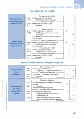 Les emprunts obligataires : émission et gestion
Comptabilisation des intérêts
Constatation des intérêts
661 1 Intérêts des emprunts et dettes 1
Coïncidence entre
1 6871 Obligataires - Coupons à payer 1
échéance du coupon Paiement du coupon
et date de clôture 1 6871 Obligataires - Coupons à payer 1
512 Banques 1
Clôture exercice N
661 1 Intérêts des emprunts et dettes le
16883 Intérêts courus sur autres emprunts
obligataires le
le = intérêts courus entre dernier service et
date de clôture
Ouverture exercice N+1
Distorsion entre 16883 Intérêts courus sur autres emprunts oblig. le
échéance du coupon 661 1 Intérêts des emprunts et dettes le
et date de clôture Contrepassation
Constatation des intérêts
661 1 Intérêts des emprunts et dettes 1
16871 Obligataires - Coupons à payer 1
Paiement des coupons
16871 Obligataires - Coupons à payer 1
512 Banques 1
Remboursement (amortissement) des obligations
Mise en remboursement
163 Autres emprunts obligataires R
Remboursement
16872 Obligataires - Obligations à rembourser R
direct Remboursement effectif
en trésorerie 16872 Obligataires - Obligations à rembourser R
512 Banques R
"'O
0 Rachat des obligations
c
:J
0
�lil "O
505 Obligations émises par la société et rachetées
par elles A
.-t t:0 ::>
N t;...
@ ...
,..,
....... -�,_,..c 0
Ol :;
·;:::: "'
t:>- 0Q_ t:
0 t:
u �u
::>
Remboursement 512 Banques A
A = prix d'achat des obligations
par rachat Annulation des obligations
des obligations 163 Autres emprunts obligataires R
cotées 505 Obligations émises par la société et
rachetées par elle A
7783 Bonis provenant du rachat par l'entre-
-00,_, prise d'obligations émises par elle-même R - A
o..
:'::
...
:;
f3
1
-00t:::>
Q
@
117
 