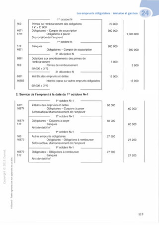 "'O
0
c
::J
0 ....
li)
�-0
...-i
c:0 "
N t;V
@ V
..,
...... -�
..c 0
O'I :;
·c
"'
>- c:0Cl. c:
0 c:
u _g
ü"
-0
8o..
V
....
V
:;
�
1
-0
0
c:
"
Cl
©
Les emprunts obligataires : émission et gestion
169
4671
4711
512
4671
6861
169
6611
16883
1er octobre N
Primes de remboursement des obligations
2 € X 10 000
Obligataires - Compte de souscription
Obligations à placer
Souscription de l'emprunt
Banques
1er octobre N
Obligataires - Compte de souscription
31 décembre N
Dotations aux amortissements des primes de
remboursement
Primes de remboursement
20 000 x 3/12
31 décembre N
Intérêts des emprunts et dettes
Intérêts courus sur autres emprunts obligataires
60 000 X 3/12
2. Service de l'emprunt à la date du 1er octobre N+1
6611
16871
16871
512
163
16872
16872
512
1er octobre N+1
Intérêts des emprunts et dettes
Obligataires - Coupons à payer
Selon tableau d'amortissement de l'emprunt
1er octobre N+1
Obligataires - Coupons à payer
Banques
Avis de débit n°
1er octobre N+1
Autres emprunts obligataires
Obligataires - Obligations à rembourser
Selon tableau d'amortissement de l'emprunt
1er octobre N+1
Obligataires - Obligations à rembourser
Banques
Avis de débit n°
20 000
980 000
980 000
5 000
15 000
60 000
60 000
27 200
27 200
1 000 000
980 000
5 000
15 000
60 000
60 000
27 200
27 200
119
 