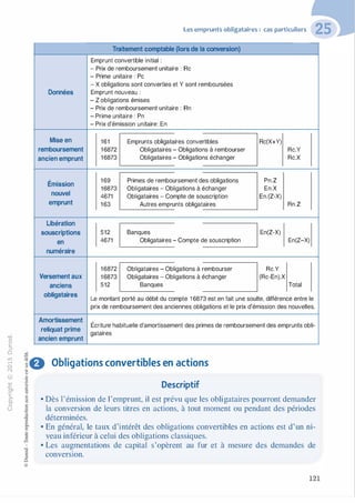 -0
0
c
::i
0
1..()
,.....
0
N
@
Les emprunts obligataires : cas particuliers
Traitement comptable (lors de la conversion)
Emprunt convertible initial :
- Prix de remboursement unitaire : Re
- Prime unitaire : Pc
- X obligations sont converties et Y sont remboursées
Données Emprunt nouveau :
- Z obligations émises
- Prix de remboursement unitaire : Rn
- Prime unitaire : Pn
- Prix d'émission unitaire: En
Mise en 161 Emprunts obligataires convertibles Rc(X+Y)
remboursement 16872 Obligataires - Obligations à rembourser Re.Y
ancien emprunt 16873 Obligataires - Obligations échanger Re.X
Émission
169 Primes de remboursement des obligations Pn.Z
16873 Obligataires - Obligations à échanger En.X
nouvel 4671 Obligataires - Compte de souscription En.(Z-X)
emprunt 163 Autres emprunts obligataires Rn.Z
Libération
souscriptions 512 Banques En(Z-X)
en 4671 Obligataires - Compte de souscription En(Z-X)
numéraire
16872 Obligataires - Obligations à rembourser Re.Y
Versement aux 16873 Obligataires - Obligations à échanger (Rc-En).X
anciens 512 Banques Total
obligataires
Le montant porté au débit du compte 1 6873 est en fait une soulte, différence entre le
prix de remboursement des anciennes obligations et le prix d'émission des nouvelles.
Amortissement
Écriture habituelle d'amortissement des primes de remboursement des emprunts obli-
reliquat prime
gataires
ancien emprunt
]8 Obligations convertibles en actions
"'
...
...
....
·E0
:;"'
c:0c:
Descriptif
• Dès l'émission de l'emprunt, il est prévu que les obligataires pourront demander
la conversion de leurs titres en actions, à tout moment ou pendant des périodes
déterminées.
• En général, le taux d'intérêt des obligations convertibles en actions est d'un ni­
veau inférieur à celui des obligations classiques.
• Les augmentations de capital s'opèrent au fur et à mesure des demandes de
conversion.
121
 