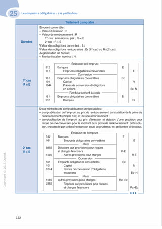 "'O
0
c
:J
0
lil.-t
0
N
@
.......
..c
Ol
·;::::
>
a.
0
u
122
Les emprunts obligataires : cas particuliers
Données
1er cas
R = E
2e cas
R > E
Traitement comptable
Emprunt convertible :
- Valeur d'émission : E
- Valeur de remboursement : R
1er cas : émission au pair ; R = E
2e cas : R > E
Valeur des obligations converties : Ec
Valeur des obligations remboursées : Er (1er cas) ou Rr (28 cas)
Augmentation de capital :
- Montant total en nominal : N
512
161
161
1 01
1 044
161
512
Émission de l'emprunt
Banques
Emprunts obligataires convertibles
Conversion ----------i
Emprunts obligataires convertibles
Capital
Primes de conversion d'obligations
en actions
,_____ Remboursement du reste
Emprunts obligataires convertibles
Banques
Deux méthodes de comptabilisation sont possibles :
E
E
Ec
N
Ec-N
Er
Er
- comptabilisation de l'emprunt au prix de remboursement, constatation de la prime de
remboursement (compte 169) et de son amortissement ;
- comptabilisation de l'emprunt au prix d'émission et dotation d'une provision pour
risque de non-conversion pour le montant de la prime de remboursement ; cette solu­
tion, préconisée par la doctrine dans un souci de prudence, est présentée ci-dessous.
512
161
6865
1 580
161
1 01
1 044
1 580
7865
�---- Émission de l'emprunt ----�
Banques
Emprunts obligataires convertibles
Idem
Dotations aux provisions pour risques
et charges financiers
Autres provisions pour charges
Conversion
Emprunts obligataires convertibles
Capital
Primes de conversion d'obligations
en actions
Idem
Autres provisions pour charges
Reprises sur provisions pour risques
et charges financiers
E
E
R-E
R-E
Ec
N
Ec-N
Rc-Ec
Rc-Ec
. . . -
 