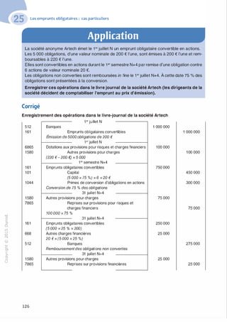 "'O
0
c
:J
0
lil.-t
0
N
@
.......
..c
Ol
·;::::
>
a.
0
u
Les emprunts obligataires : cas particuliers
Application
La société anonyme Artech émet le 1er juillet N un emprunt obligataire convertible en actions.
Les 5 000 obligations, d'une valeur nominale de 200 € l'une, sont émises à 200 € l'une et rem­
boursables à 220 € l'une.
Elles sont convertibles en actions durant le 1er semestre N+4 par remise d'une obligation contre
6 actions de valeur nominale 20 €.
Les obligations non converties sont remboursées in fine le 1 er juillet N+4. À cette date 75 % des
obligations sont présentées à la conversion.
Enregistrer ces opérations dans le livre journal de la société Artech (les dirigeants de la
société décident de comptabiliser l'emprunt au prix d'émission).
Corrigé
Enregistrement des opérations dans le livre-journal de la société Artech
1er juillet N
512 Banques
161 Emprunts obligataires convertibles
Émission de 5000 obligations de 200 €
1er juillet N
6865 Dotations aux provisions pour risques et charges financiers
1 580 Autres provisions pour charges
(220 €- 200 €) x 5 000
1er semestre N+4
161 Emprunts obligataires convertibles
101 Capital
(5 000 x 75 %) x 6 x20 €
1044 Primes de conversion d'obligations en actions
Conversion de 75 % des obligations
31 juillet N+4
1 580 Autres provisions pour charges
7865 Reprises sur provisions pour risques et
charges financiers
100 000 x 75 %
31 juillet N+4
161 Emprunts obligataires convertibles
(5 000 X 25 °Io X 200)
668 Autres charges financières
20 € X (5 000 X 25 %)
512 Banques
Remboursementdes obligations non converties
31 juillet N+4
1 580 Autres provisions pour charges
7865 Reprises sur provisions financières
126
1 000 000
100 000
750 000
75 000
250 000
25 000
25 000
1 000 000
1 00 000
450 000
300 000
75 000
275 000
25 000
 