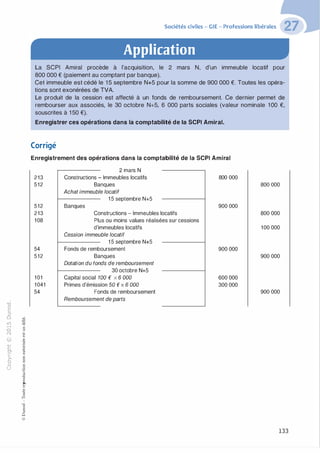 "'O
0
c
:J
0
lil �"O
.-t
t:0 ::>
N t;...
@ ...
,..,
....... -�,_,
..c 0
Ol :;
·;:::: "'
>- t:0Q_ t:
0 t:
u �u::>-00,_,o..
:'::
...
:;
f3
1
-00t:::>
Q
@
Sociétés civiles - GIE - Professions libérales
Application
La SCPI Amiral procède à l'acquisition, le 2 mars N, d'un immeuble locatif pour
800 000 € (paiement au comptant par banque).
Cet immeuble est cédé le 1 5 septembre N+5 pour la somme de 900 000 €. Toutes les opéra­
tions sont exonérées de TVA.
Le produit de la cession est affecté à un fonds de remboursement. Ce dernier permet de
rembourser aux associés, le 30 octobre N+5, 6 000 parts sociales (valeur nominale 1 OO €,
souscrites à 1 50 €).
Enregistrer ces opérations dans la comptabilité de la SCPI Amiral.
Corrigé
Enregistrement des opérations dans la comptabilité de la SCPI Amiral
213
512
512
213
108
54
512
101
1041
54
2 mars N
Constructions - Immeubles locatifs
Banques
Achat immeuble locatif
Banques
1 5 septembre N+5
Constructions - Immeubles locatifs
Plus ou moins values réalisées sur cessions
d'immeubles locatifs
Cession immeuble locatif
1 5 septembre N+5
Fonds de remboursement
Banques
Dotation du fonds de remboursement
30 octobre N+5
Capital social 1OO € x 6 000
Primes d'émission 50 € x 6 000
Fonds de remboursement
Remboursement de parts
800 000
900 000
900 000
600 000
300 000
800 000
800 000
100 000
900 000
900 000
133
 