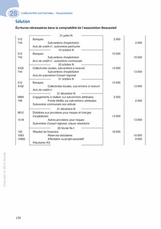"'O
0
c
:J
0
lil.-t
0
N
@
.......
..c
Ol
·;::::
>
a.
0
u
Collectivités territoriales - Associations
Solution
Écritures nécessaires dans la comptabilité de l'association Beausoleil
512
740
512
740
4432
740
512
4432
6894
194
6812
1518
120
1063
10682
138
31 juillet N
Banques
Subventions d'exploitation
n°, subvention particulierAvis de crédit
1 0 octobre N
Banques
Subventions d'exploitation
n°, subvention communaleAvis de crédit
20 octobre N
Collectivités Io oircales, subventions à recev
bventions d'exploitation
ntion Conseil régional
Su
Avis de subve
31 octobre N
Banques
Collectivités locales, subventions à recevoir
Avis de crédit no
31 décembre N
Engagements attribuéesa réaliser sur subventions
nds dédiés sur subvention
mmunale non utilisée
Fo
Subvention co
Dotations aux
d'exploitation
31 décembre N
provisions pour risques et
s attribuées
charges
Autres provisions pour risqu
nseil régional, clause réso
es
Subvention Co lutoire
20 février N+1
Résultat de l'exercice
Réserves statutaires
ectation au projet associaAff tif
Résolution AG
2 000
1 0 000
1 3 000
13 000
2 000
1 3 000
18 000
2 000
1 0 000
1 3 000
1 3 000
2 000
1 3 000
1 0 000
8 000
 