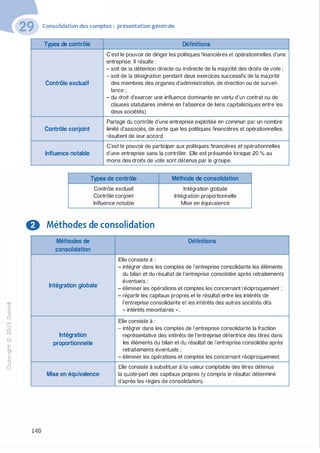 "'O
0
c
:J
0
lil.-t
0
N
@
.......
..c
Ol
·;::::
>
a.
0
u
Consolidation des comptes : présentation générale
Types de contrôle Définitions
C'est le pouvoir de diriger les politiques financières et opérationnelles d'une
entreprise. Il résulte :
- soit de la détention directe ou indirecte de la majorité des droits de vote ;
- soit de la désignation pendant deux exercices successifs de la majorité
Contrôle exclusif des membres des organes d'administration, de direction ou de surveil-
lance ;
- du droit d'exercer une influence dominante en vertu d'un contrat ou de
clauses statutaires (même en l'absence de liens capitalistiques entre les
deux sociétés).
Partage du contrôle d'une entreprise exploitée en commun par un nombre
Contrôle conjoint limité d'associés, de sorte que les politiques financières et opérationnelles
résultent de leur accord.
C'est le pouvoir de participer aux politiques financières et opérationnelles
Influence notable d'une entreprise sans la contrôler. Elle est présumée lorsque 20 % au
moins des droits de vote sont détenus par le groupe.
Types de contrôle Méthode de consolidation
Contrôle exclusif Intégration globale
Contrôle conjoint Intégration proportionnelle
Influence notable Mise en équivalence
O Méthodes de consolidation
Méthodes de Définitions
consolidation
Elle consiste à :
- intégrer dans les comptes de l'entreprise consolidante les éléments
du bilan et du résultat de l'entreprise consolidée après retraitements
Intégration globale
éventuels ;
- éliminer les opérations et comptes les concernant réciproquement ;
- répartir les capitaux propres et le résultat entre les intérêts de
l'entreprise consolidante et les intérêts des autres sociétés dits
« intérêts minoritaires » .
Elle consiste à :
- intégrer dans les comptes de l'entreprise consolidante la fraction
Intégration représentative des intérêts de l'entreprise détentrice des titres dans
proportionnelle les éléments du bilan et du résultat de l'entreprise consolidée après
retraitements éventuels ;
- éliminer les opérations et comptes les concernant réciproquement.
Elle consiste à substituer à la valeur comptable des titres détenus
Mise en équivalence la quote-part des capitaux propres (y compris le résultat déterminé
d'après les règles de consolidation).
140
 