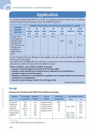 -0
0
c
::i
0
1..(),.....
0
N
@
.......�
O'I
ï:::
>­
a.
0
u
Consolidation des comptes : présentation générale
Application
La société anonyme Agro-Alim est à la tête d'un groupe qui porte le même nom. Le tableau
suivant indique les liens financiers entre les sociétés du groupe :
Sociétés
Sociétés dont les titres sont détenus (en pourcentage du capital)
détenant
SA SA SA SA SA SA SARL
des titres Nougat Global- Bébé· Provence · Alim- Blédifruit Calisson
d'Or Alim Alim Alim Plus Félix
SA Agro-Alim 20 % 60 % 50 % 34 %
SA Nougat d'Or
SA Global-Alim 80 % 8 %
SA Bébé-Alim 1 0 %
SA Provence-Alim 65 %
SA Alim-Plus
SA Blédifruit
SARL Calisson
Félix
La SA Provence-Alim est détenue à parts égales avec deux autres sociétés qui détiennent
chacune 33 % du capital.
Le capital de la SA Bébé-Alim est constitué à concurrence de 20 % d'actions de préférence
sans droit de vote (la SA Agro-Alim n'en détient aucune).
Dans un tableau, pour chaque société du groupe :
- calculer le pourcentage de contrôle de la SA Agro-Alim ;
- indiquer si les sociétés sont incluses dans le périmètre de consolidation ;
- préciser le type de contrôle exercé ;
- indiquer la méthode de consolidation à appliquer pour chaque société incluse dans le
périmètre de consolidation ;
- calculer le pourcentage d'intérêt de la SA Agro-Alim.
(D'après sujet d'examen)
Corrigé
Analyse de la situation des différentes sociétés du groupe.
Sociétés Pourcentage Périmètre ? Type de Méthode de Pourcentage d'intérêt
de contrôle Oui/Non contrôle consolidation Calcul %
Nougat d'or 20 % Oui Influence notable MEE 20 %
Global-Alim 60 % Oui Contrôle exclusif IG 60 %
Alim-Plus 80 % Oui Contrôle exclusif IG 60 % x 80 % 48 %
Bébé-Alim 62,5 %!1) Oui Contrôle exclusif IG 50 %
Provence-Alim 34 % Oui Contrôle conjoint IP 34 %
Calisson Félix 0 % Non 34 % x 65 % 22 %
Blédifruit 1 8 % Non (60% x 8 %) +
(50% x 10%) 9,8 %
l . 50 % / 80 % (présence d'actions de préférence).
142
 