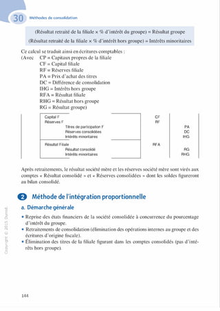 "'O
0
c
:J
0
lil.-t
0
N
@
.......
..c
Ol
·;::::
>
a.
0
u
Méthodes de consolidation
(Résultat retraité de la filiale x % d'intérêt du groupe) = Résultat groupe
(Résultat retraité de la filiale x % d'intérêt hors groupe) = Intérêts minoritaires
Ce calcul se traduit ainsi en écritures comptables :
(Avec CP = Capitaux propres de la filiale
CF = Capital filiale
RF = Réserves filiale
PA = Prix d'achat des titres
DC = Différence de consolidation
IHG = Intérêts hors groupe
RFA = Résultat filiale
RHG = Résultat hors groupe
RG = Résultat groupe)
Capital F
Réserves F
Titres de participation F
Réserves consolidées
Intérêts minoritaires
Résultat Filiale
Résultat consolidé
Intérêts minoritaires
CF
RF
PA
DC
IHG
RFA
RG
RHG
Après retraitements, le résultat société mère et les réserves société mère sont virés aux
comptes « Résultat consolidé » et « Réserves consolidées » dont les soldes figureront
au bilan consolidé.
f) Méthode de l'intégration proportionnelle
a. Démarche générale
• Reprise des états financiers de la société consolidée à concurrence du pourcentage
d'intérêt du groupe.
• Retraitements de consolidation (élimination des opérations internes au groupe et des
écritures d'origine fiscale).
• Élimination des titres de la filiale figurant dans les comptes consolidés (pas d'inté­
rêts hors groupe).
144
 
