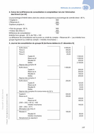"'O
0
c
:J
0
lil �"O
.-t
t:0 ::>
N t;...
@ ...
,..,
....... -�,_,
..c 0
Ol :;
·;:::: "'
>- t:0Q_ t:
0 t:
u �u::>-00,_,o..
:'::
...
:;
f3
1
-00t:::>
Q
@
Méthodes de consolidation
2. Calcul de la différence de consolidation à comptabiliser lors de l'élimination
des titres A (en k€)
Le pourcentage d'intérêt retenu dans les calculs correspond au pourcentage de contrôle direct : 80 %.
• Capital A : 500
• Réserves A : 200
Capitaux propres A : 700
• Part du groupe : 80 %
• Valeur des titres A :
560
400
Différence de consolidation : 1 60
Intérêts hors groupe : 20 % de 700 = 1 40
La différence de consolidation est à porter au crédit du compte " Réserves M ,, . Les intérêts hors
groupe figureront au crédit du compte " Intérêts minoritaires ».
3. Journal de consolidation du groupe M (écritures datées du 31 décembre N)
Actifs divers
Titres A
Titres B
Titres C
Capital M
Réserves M
Résultat M
Dettes
Reprise des comptes M
Actifs divers
Capital A
Réserves A
Résultat A
Dettes
Reprise des comptes A
Actifs divers
Capital B
Réserves B
Résultat B
Dettes
Reprise des comptes B à concurrence de 50 %
Capital A
Réserves A
Titres A
Réserves M
{(500 + 200) X 80 %} - 400
Intérêts minoritaires
(500 + 200) X 20 %
Élimination des titres A
Résultat A
Résultat M
Intérêts minoritaires
Retraitement du résultat A
--------+
4 600,00
400,00
125,00
25,00
1 000,00
250,00
500,00
200,00
100,00
1 500,00
1 000,00
250,00
2 400,00
500,00
200,00
1 00,00
200,00
125,00
25,00
10,00
90,00
400,00
160,00
1 40,00
80,00
20,00
147
 