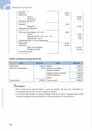 "'O
0
c
:J
0
lil
.-t
0
N
@
.......
..c
Ol
·;::::
>
a.
0
u
Méthodes de consolidation
Capital B
Réserves B
Titres B
Réserves M
Élimination des titres B
Résultat B
Résultat M
Retraitement du résultat B
Titres mis en équivalence 145 x 25 %
Titres C
Réserves M (100 + 25) x 25 % - 25
Résultat M 20 x 25 %
Retraitement titres C, mise en équivalence
Réserves M
Résultat M
Réserves consolidées
Résultat consolidé
Virementpour ordre
4. Bilan consolidé du groupe M (en k€)
Actif Montants
Actifs divers 5 850,00
Titres mis en équivalence 36,25
----------i
Passif
Capital
Réserves consolidées
Résultat consolidé
125,00
25,00
10,00
36,25
1 191 ,25
345,00
Capitaux propres consolidés
Intérêts minoritaires
Dettes
Total de l'actif : 5 886,25 Total du passif :
('Remarques
125,00
25,00
10,00
25,00
6,25
5,00
1 1 91 ,25
345,00
Montants
1 500,00
1 1 91 ,25
345,00
3 036,25
160,00
2 690,00
5 886,25
• On ne disposait ici que des bilans ; seuls ces derniers ont donc été consolidés. La
consolidation porte aussi sur les comptes de résultat.
148
• Les numéros de comptes ne sont pas indiqués dans les écritures : chaque groupe établit
son plan comptable de consolidation en vue des écritures de consolidation.
 