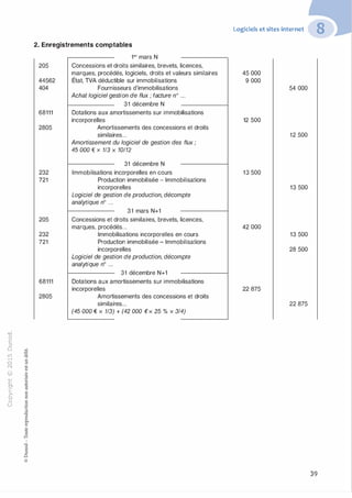 "'O
0
c
:J
0
lil
.-t
0
N
@
.......
..c
Ol
·;::::
>
a.
0
u
2. Enregistrements comptables
1°' mars N
205 Concessions et droits similaires, brevets, licences,
marques, procédés, logiciels, droits et valeurs similaires
44562 État, TVA déductible sur immobilisations
404 Fournisseurs d'immobilisations
Achat logiciel gestion de flux ; facture n° ...
31 décembre N
68111 Dotations aux amortissements sur immobilisations
incorporelles
2805 Amortissements des concessions et droits
similaires...
Amortissement du logiciel de gestion des flux ;
45 000 € X 113 X 10112
31 décembre N
232 Immobilisations incorporelles en cours
721 Production immobilisée - Immobilisations
incorporelles
Logiciel de gestion de production, décompte
analytique n° ...
31 mars N+1
205 Concessions et droits similaires, brevets, licences,
marques, procédés...
232 Immobilisations incorporelles en cours
721 Production immobilisée - Immobilisations
incorporelles
Logiciel de gestion de production, décompte
analytique n° ...
31 décembre N+1
68111 Dotations aux amortissements sur immobilisations
incorporelles
2805 Amortissements des concessions et droits
similaires...
(45 000 € X 113) + (42 000 €X 25 % X 314)
Logiciels et sites internet
45 000
9 000
12 500
13 500
42 000
22 875
54 000
12 500
13 500
13 500
28 500
22 875
39
 