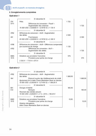 "'O
0
c
:J
0
lil.-t
0
N
@
.......
..c
Ol
·;::::
>
a.
0
u
Actifs et passifs en monnaies étrangères
2. Enregistrements comptables
Opération 1
274
4771
4762
401
4768
4762
6865
1515
Opération 2
4762
164
661
512
6865
1515
54
Prêts
31 décembre N
Différences de conversion - Passif -
Augmentation des créances
15 000 USD X (0,90200 € - 0,78700 €) = 1 725 €
31 décembre N
Différences de conversion - Actif - Augmentation
des dettes
Fournisseurs
20 000 USD X (0,90200 €- 0,78700 €) = 2 300 €
31 décembre N
Différences de conversion - Actif - Différences compensée�
par couverture de change
Différences de conversion - Actif -
Augmentation des dettes
31 décembre N
Dotations aux provisions financières
Provisions pour pertes de change
2 300 €- 1 725 € = 575 €
31 décembre N
Différences de conversion - Actif - Augmentation
des dettes
Emprunt auprès des établissements de crédit
Ajustement de la dette Chase Manhattan Bank en devises
10 000 USD X (0,90200 €- 0,71400 €) = 1 880,00 €
31 décembre N
Charges d'intérêts
Banques
Paiement des intérêts annuels
10 000 USD X 0,90200 € X 4 % X 6112 = 180,40 €
31 décembre N
Dotations aux provisions financières
Provisions pour pertes de change
Dotation dérogatoire,
dette Chase Manhattan Bank en devises
1 725
1 725
2 300
2 300
1 725
1 725
575
575
1 880,00
1 880,00
180,40
180,40
15,95
15,95
 