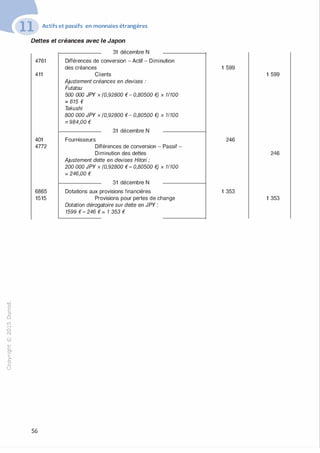 "'O
0
c
:J
0
lil.-t
0
N
@
.......
..c
Ol
·;::::
>
a.
0
u
Actifs et passifs en monnaies étrangères
Dettes et créances avec le Japon
31 décembre N
4761 Différences de conversion - Actif - Diminution
des créances 1 599
411 Clients 1 599
Ajustement créances en devises :
Futatsu
500 000 JPY X (0,92800 €- 0,80500 €) X 1/100
= 615 €
Takushi
800 000 JPY X (0,92800 €- 0,80500 €) X 11100
= 984,00 €
31 décembre N
401 Fournisseurs 246
4772 Différences de conversion - Passif -
Diminution des dettes 246
Ajustement dette en devises Hitori :
200 000 JPY X (0,92800 €- 0,80500 €} X 11100
= 246,00 €
31 décembre N
6865 Dotations aux provisions financières 1 353
1515 Provisions pour pertes de change 1 353
Dotation dérogatoire sur dette en JPY :
1599 €- 246 €= 1 353 €
56
 