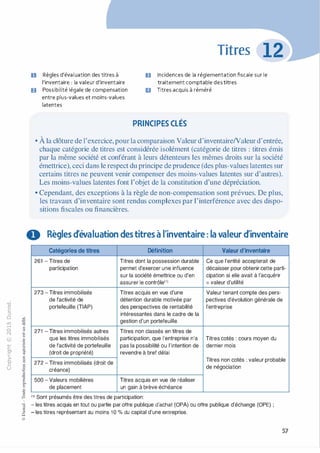 -0
0
c
::i
0
1..() :;:;
-cl
,.....
§0
N t;
@
...
...
....
....... ·E
� 0
O'I :;
ï::: "'
>- c:0a_ c:
0 c:
u ,gu
::>
-cl
8o..
1::
...
:;
�
1
-cl0c:::>
0
@
U Règles d'évaluation des titres à
l'inventaire : la valeur d'inventaire
D Possibilité légale de compensation
entre plus-values et moins-values
latentes
Titres
ID Incidences de la réglementation fiscale sur le
traitement comptable destitres
Il Titres acquis à réméré
PRINCIPES CLÉS
• À la clôture de l'exercice, pourla comparaison Valeur d'inventaireNaleur d'entrée,
chaque catégorie de titres est considérée isolément (catégorie de titres : titres émis
par la même société et conférant à leurs détenteurs les mêmes droits sur la société
émettrice), ceci dans le respect du principe de prudence (des plus-values latentes sur
certains titres ne peuvent venir compenser des moins-values latentes sur d'autres).
Les moins-values latentes font l'objet de la constitution d'une dépréciation.
• Cependant, des exceptions à la règle de non-compensation sont prévues. De plus,
les travaux d'inventaire sont rendus complexes par l'interférence avec des dispo­
sitions fiscales ou financières.
O Règles d'évaluation des titres à l'inventaire : la valeur d'inventaire
Catégories de titres Définition
261 - Titres de Titres dont la possession durable
participation permet d'exercer une influence
sur la société émettrice ou d'en
assurer le contrôle(1l
273 - Titres immobilisés Titres acquis en vue d'une
de l'activité de détention durable motivée par
portefeuille (TIAP) des perspectives de rentabilité
intéressantes dans le cadre de la
gestion d'un portefeuille.
271 - Titres immobilisés autres Titres non classés en titres de
que les titres immobilisés participation, que l'entreprise n'a
de l'activité de portefeuille pas la possibilité ou l'intention de
(droit de propriété) revendre à bref délai
272 - Titres immobilisés (droit de
créance)
500 - Valeurs mobilières Titres acquis en vue de réaliser
de placement un gain à brève échéance
(1l Sont présumés être des titres de participation:
Valeur d'inventaire
Ce que l'entité accepterait de
décaisser pour obtenir cette parti-
cipation si elle avait à l'acquérir
= valeur d'utilité
Valeur tenant compte des pers-
pectives d'évolution générale de
l'entreprise
Titres cotés : cours moyen du
dernier mois
Titres non cotés : valeur probable
de négociation
- les titres acquis en tout ou partie par offre publique d'achat (OPA) ou offre publique d'échange (OPE) ;
- les titres représentant au moins 1 0 % du capital d'une entreprise.
57
 