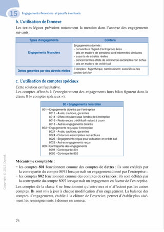 "'O
0
c
:J
0
lil.-t
0
N
@
.......
..c
Ol
·;::::
>
a.
0
u
Engagements financiers et passifs éventuels
b. L'utilisation de l'annexe
Les textes légaux prévoient notamment la mention dans l'annexe des engagements
suivants :
Types d'engagements Contenu
Engagements donnés :
- consentis à l'égard d'entreprises liées
Engagements financiers - pris en matière de pensions ou d'indemnités similaires
- assortis de sûretés réelles
- concernant les effets de commerce escomptés non échus
- pris en matière de crédit-bail
Dettes garanties par des sûretés réelles
Exemples : hypothèque, nantissement, associés à des
postes du bilan
c. L'utilisation de comptes spéciaux
Cette solution est facultative.
Les comptes affectés à l'enregistrement des engagements hors bilan figurent dans la
classe 8 (« comptes spéciaux »).
80 • Engagements hors bilan
801 •Engagements donnés par l'entreprise
801 1 - Avals, cautions, garanties
8014 - Effets circulant sous l'endos de l'entreprise
801 6 - Redevances crédit-bail restant à courir
801 8 - Autres engagements donnés
802 •Engagements reçus par l'entreprise
8021 - Avals, cautions, garanties
8024 - Créances escomptées non échues
8026 - Engagements reçus pour utilisation en crédit-bail
8028 - Autres engagements reçus
809 • Contrepartie des engagements
8091 - Contrepartie 801
8092 - Contrepartie 802
Mécanisme comptable :
- les comptes 801 fonctionnent comme des comptes de dettes : ils sont crédités par
la contrepartie du compte 8091 lorsque naît un engagement donné par l'entreprise ;
- les comptes 802 fonctionnent comme des comptes de créances : ils sont débités par
la contrepartie du compte 8092 lorsque naît un engagement en faveur de l'entreprise.
Les comptes de la classe 8 ne fonctionnent qu'entre eux et n'affectent pas les autres
comptes. Ils sont mis à jour à chaque modification d'un engagement. La balance des
comptes d'engagements, établie à la clôture de l'exercice, permet d'établir plus aisé­
ment les renseignements à donner en annexe.
74
 