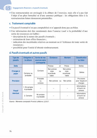 "'O
0
c
:J
0
Engagements financiers et passifs éventuels
• Une restructuration est envisagée à la clôture de l'exercice, mais elle n'a pas fait
l'objet d'un plan formalisé ni d'une annonce publique : les obligations liées à la
restructuration future demeurent potentielles.
c. Traitement comptable
• Un passiféventuel n'est pas comptabilisé et n'apparaît donc pas au bilan.
• Une information doit être mentionnée dans l'annexe (sauf si la probabilité d'une
sortie de ressources est faible) :
- description de la nature des passifs éventuels ;
- estimation de leurs effets financiers ;
- indication des incertitudes relatives au montant ou à l 'échéance de toute sortie de
ressources ;
- possibilité pour l'entité d'obtenir remboursement.
d. Passifs éventuels et autres passifs
Type de Obligation à Sortie de res- Échéance Montant Classification
passifs la clôture sources sans au bilan
contrepartie
Dette Précise et Précis Dettes
Non précise Non précis
Charges à Certaine mais ou mais
Dettes
payer Certaine ou incertitude incertitude
probable faible faible
Probable Provisions
Provision ou Non précise ou Non précis pour risques et
certaine charges
1 . Ni certaine
Informations
-
- -
à fournir en
Passif
ni probable
annexe
éventuel Informations
2. Certaine
Ni certaine
à fournir en- -
ni probable
annexelil.-t
0
N Source : Memento comptable Francis Lefebvre, § 2557.
@
......
..c
Ol
·;::::
>
a.
0
u
76
 