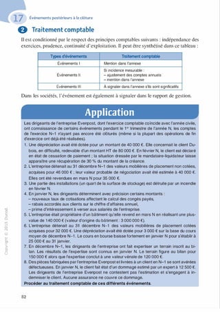 -0
0
c
::i
0
1..(),.....
0
N
@
.......�
O'I
ï:::
>­
a.
0
u
Événements postérieurs à la clôture
f) Traitement comptable
Il est conditionné par le respect des principes comptables suivants : indépendance des
exercices, prudence, continuité d'exploitation. Il peut être synthétisé dans ce tableau :
Types d'événements Traitement comptable
Événements 1 Mention dans l'annexe
Si incidence mesurable :
Événements Il - ajustement des comptes annuels
- mention dans l'annexe
Événements Ill À signaler dans l'annexe s'ils sont significatifs
Dans les sociétés, l'événement est également à signaler dans le rapport de gestion.
Application
Les dirigeants de l'entreprise Evenpost, dont l'exercice comptable coïncide avec l'année civile,
ont connaissance de certains événements pendant le 1 er trimestre de l'année N, les comptes
de l'exercice N-1 n'ayant pas encore été clôturés (même si la plupart des opérations de fin
d'exercice ont déjà été réalisées).
1 . Une dépréciation avait été dotée pour un montant de 40 000 €. Elle concernait le client Du­
bois, en difficulté, redevable d'un montant HT de 80 000 €. En février N, le client est déclaré
en état de cessation de paiement ; la situation dressée par le mandataire-liquidateur laisse
apparaître une récupération de 30 % du montant de la créance.
2. L'entreprise détenait au 31 décembre N-1 des valeurs mobilières de placement non cotées,
acquises pour 46 000 € ; leur valeur probable de négociation avait été estimée à 40 000 €.
Elles ont été revendues en mars N pour 35 000 €.
3. Une partie des installations (un quart de la surface de stockage) est détruite par un incendie
en février N.
4. En janvier N, les dirigeants déterminent avec précision certains montants :
- nouveaux taux de cotisations affectant le calcul des congés payés,
- rabais accordés aux clients sur le chiffre d'affaires annuel,
- prime d'intéressement à verser aux salariés de l'entreprise.
5. L'entreprise était propriétaire d'un bâtiment qu'elle revend en mars N en réalisant une plus-
value de 1 40 000 € (valeur d'origine du bâtiment : 3 000 000 €).
6. L'entreprise détenait au 31 décembre N-1 des valeurs mobilières de placement cotées
acquises pour 32 000 €. Une dépréciation avait été dotée pour 3 000 € sur la base du cours
moyen de décembre N-1 . Le cours en bourse baisse fortement en janvier N pour s'établir à
25 000 € au 31 janvier.
7. En décembre N-1 , les dirigeants de l'entreprise ont fait expertiser un terrain inscrit au bi­
lan. Les résultats de l'expertise sont connus en janvier N. Le terrain figure au bilan pour
1 50 000 € alors que l'expertise conclut à une valeur vénale de 1 20 000 €.
8. Des pièces fabriquées par l'entreprise Evenpost et livrées à un client en N-1 se sont avérées
défectueuses. En janvier N, le client fait état d'un dommage estimé par un expert à 1 2 500 €.
Les dirigeants de l'entreprise Evenpost ne contestent pas l'estimation et s'engagent à in­
demniser le client. Aucune assurance ne couvre ce dommage.
Procéder au traitement comptable de ces différents événements.
82
 
