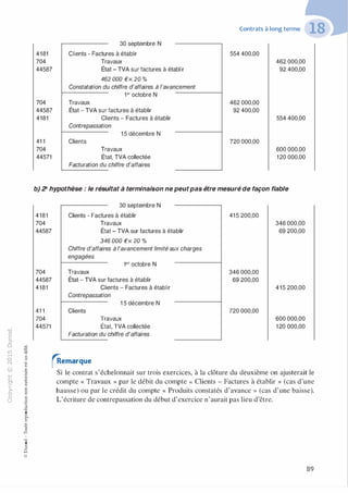 "'O
0
c
:J
0
lil �"O.-t t:0 ::>
N t;...
@ ...
,..,
....... -�,_,
..c 0
Ol :;
·;:::: "'
>- t:0Q_ t:
0 t:
u �u
::>-00,_,
o..
:'::
...
:;
f3
1
-00t:::>
Q
@
30 septembre N
4181 Clients - Factures à établir
704 Travaux
44587 État - TVA sur factures à établir
462 000 €x 20 %
Constatation du chiffre d'affaires à l'avancement
1er octobre N
704 Travaux
44587 État - TVA sur factures à établir
4181 Clients - Factures à établir
Contrepassation
1 5 décembre N
41 1 Clients
704 Travaux
44571 État, TVA collectée
Facturation du chiffre d'affaires
Contrats à long terme
554 400,00
462 000,00
92 400,00
720 000,00
462 000,00
92 400,00
554 400,00
600 000,00
120 000,00
b) � hypothèse : le résultat à terminaison ne peutpas être mesuré de façon fiable
4181
704
44587
704
44587
4181
41 1
704
44571
30 septembre N
Clients - Factures à établir
Travaux
État - TVA sur factures à établir
346 000 €x 20 %
Chiffre d'affaires à l'avancement limité aux charges
engagées
1er octobre N
Travaux
État - TVA sur factures à établir
Clients - Factures à établir
Contrepassation
1 5 décembre N
Clients
Travaux
État, TVA collectée
Facturation du chiffre d'affaires
�emarque
415 200,00
346 000,00
69 200,00
720 000,00
346 000,00
69 200,00
415 200,00
600 000,00
120 000,00
Si le contrat s'échelonnait sur trois exercices, à la clôture du deuxième on ajusterait le
compte « Travaux » par le débit du compte « Clients - Factures à établir » (cas d'une
hausse) ou par le crédit du compte « Produits constatés d'avance » (cas d'une baisse).
L'écriture de contrepassation du début d'exercice n'aurait pas lieu d'être.
89
 