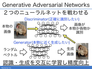 Nextremer Inc.
Generative Adversarial Networks
２つのニューラルネットを戦わせる
ランダム
ベクトル
認識・生成を交互に学習し精度向上
本物の
画像
生成
画像
Discriminator(正確に識...