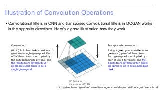 Illustration of Convolution Operations
▪ Convolutional filters in CNN and transposed-convolutional filters in DCGAN works
in the opposite directions. Here's a good Illustration how they work.
http://deeplearning.net/software/theano_versions/dev/tutorial/conv_arithmetic.html
Convolution:
(Up to) 3x3 blue pixels contribute to
generate a single green pixel. Each
of 3x3 blue pixels is multiplied by
the corresponding filter value, and
the results from different blue
pixels are summed up to be a
single green pixel.
Transposed-convolution:
A single green pixel contributes to
generate (up to) 3x3 blue pixels.
Each green pixel is multiplied by
each of 3x3 filter values, and the
results from different green pixels
are summed up to be a single blue
pixel.
GIF Animation
https://goo.gl/tAY4BL
 