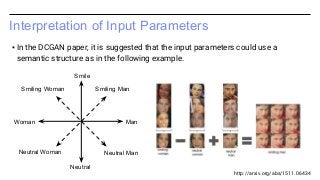 Interpretation of Input Parameters
▪ In the DCGAN paper, it is suggested that the input parameters could use a
semantic structure as in the following example.
Smile
ManWoman
Neutral
Neutral Woman
Smiling Woman Smiling Man
Neutral Man
http://arxiv.org/abs/1511.06434
 