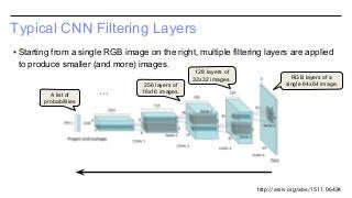 Typical CNN Filtering Layers
http://arxiv.org/abs/1511.06434
RGB layers of a
single 64x64 image.
128 layers of
32x32 images.
256 layers of
16x16 images.A list of
probabilities
・・・
▪ Starting from a single RGB image on the right, multiple filtering layers are applied
to produce smaller (and more) images.
 