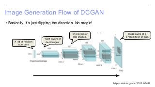 Image Generation Flow of DCGAN
http://arxiv.org/abs/1511.06434
RGB layers of a
single 64x64 image.
512 layers of
8x8 images.
1024 layers of
4x4 images.A list of random
numbers
・・・
▪ Basically, it's just flipping the direction. No magic!
 