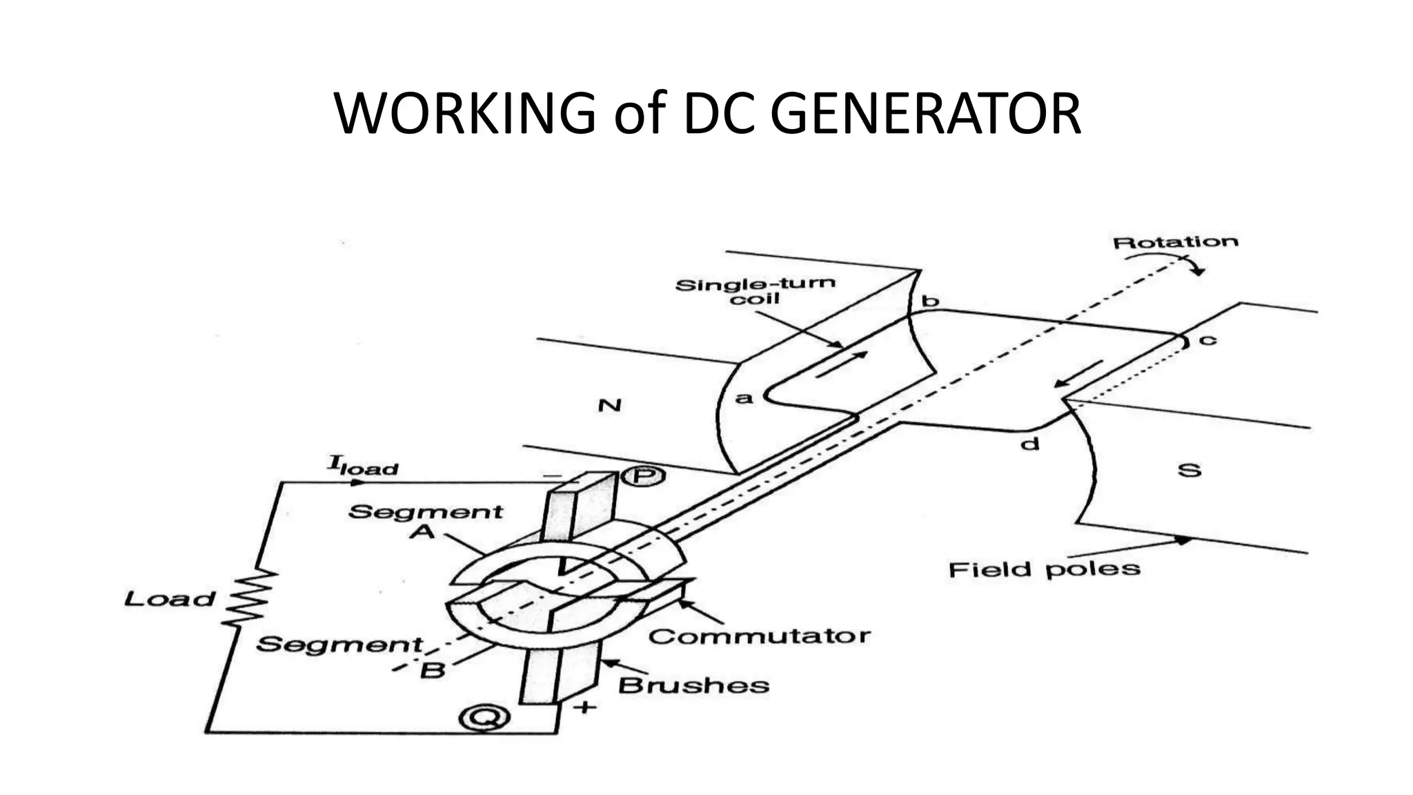WORKING of DC GENERATOR
 