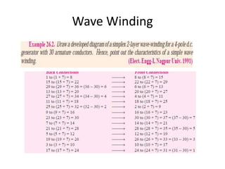 Wave Winding
 