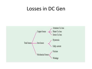 Losses in DC Gen
 