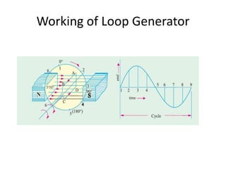 Working of Loop Generator
 