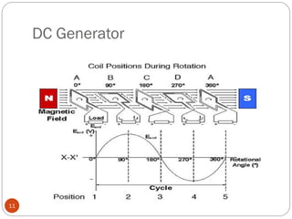 DC Generator
11
 