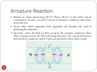 Armature Reaction
15
 Brushes are always placed along M.N.A. Hence, M.N.A. is also called ‘axis of
commutation’ because reversal of current in armature conductors takes place
across this axis.
 Vector OFm which represents, both magnitude and direction, the mmf of
producing the main flux.
 Fig below shows the field (or flux) set up by the armature conductors alone
when carrying current, the field coils being unexcited. The current direction is
downwards in conductors under N-pole and upwards in those under S-pole.
 