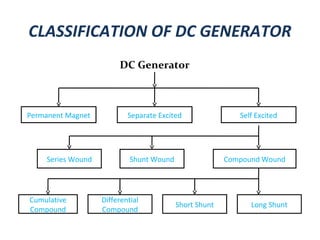 CLASSIFICATION OF DC GENERATOR
Separate Excited Self Excited
Shunt Wound Compound WoundSeries Wound
Cumulative
Compound
Differential
Compound
Short Shunt Long Shunt
Permanent Magnet
DC Generator
 