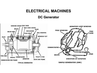 ELECTRICAL MACHINES
DC Generator
 