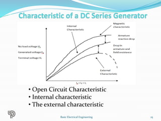 • Open Circuit Characteristic
• Internal characteristic
• The external characteristic
25
Basic Electrical Engineering
 