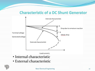 • Internal characteristic
• External characteristic
27
Basic Electrical Engineering
 