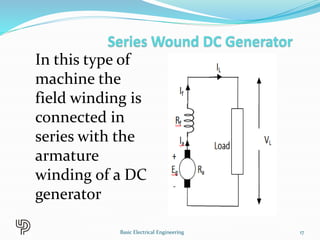 In this type of
machine the
field winding is
connected in
series with the
armature
winding of a DC
generator
17
Basic Electrical Engineering
 