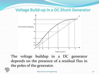 The voltage buildup in a DC generator
depends on the presence of a residual flux in
the poles of the generator.
26
Basic Electrical Engineering
 